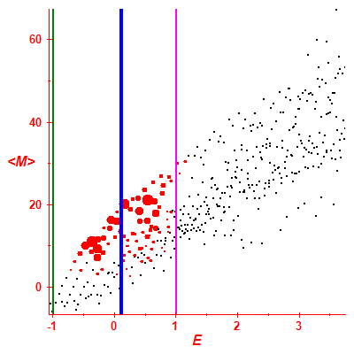 Peres lattice <M>